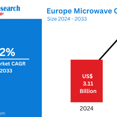 Europe Microwave Oven Market