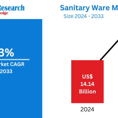 Sanitary Ware Market