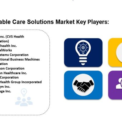 Accountable Care Solutions Market