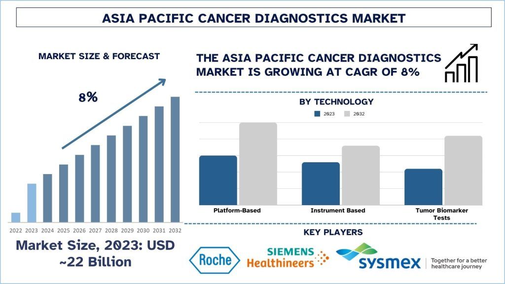 Asia-Pacific Cancer Diagnostics Market