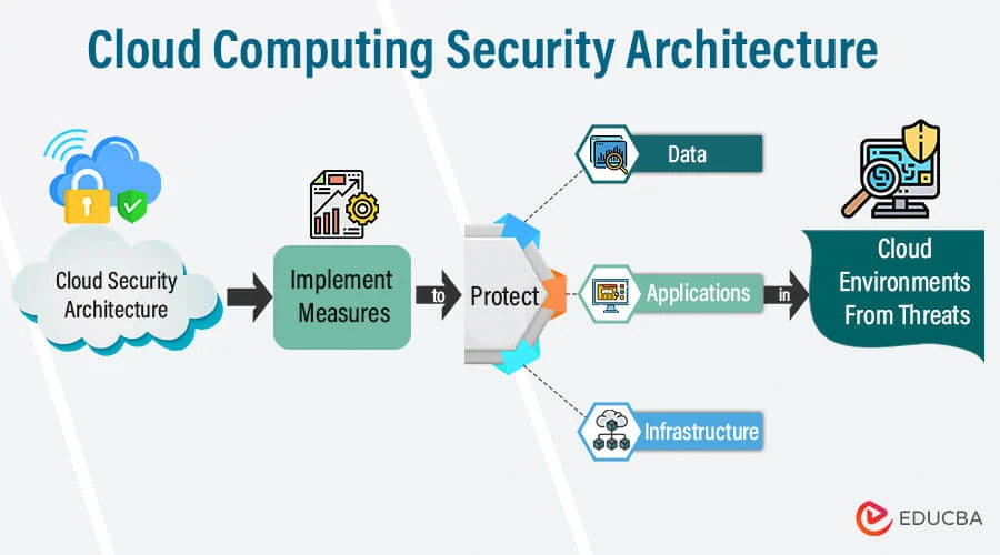 Cloud Computing Security architecture explaining protection measures for data, applications, and infrastructure in cloud environments.
