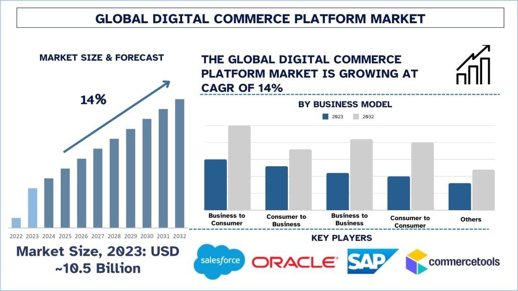 Digital Commerce Platform Market
