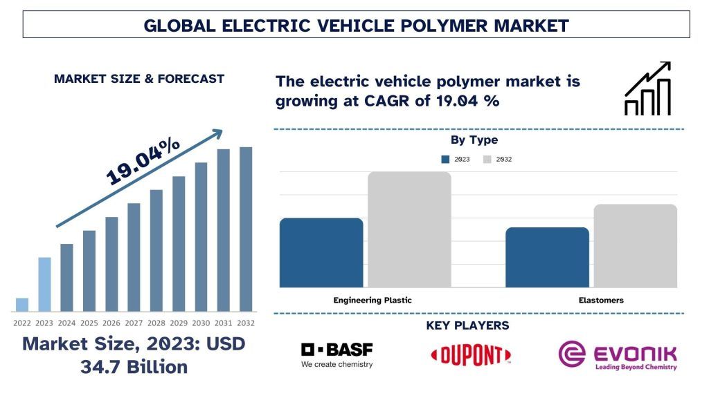 Electric Vehicle Polymer Market
