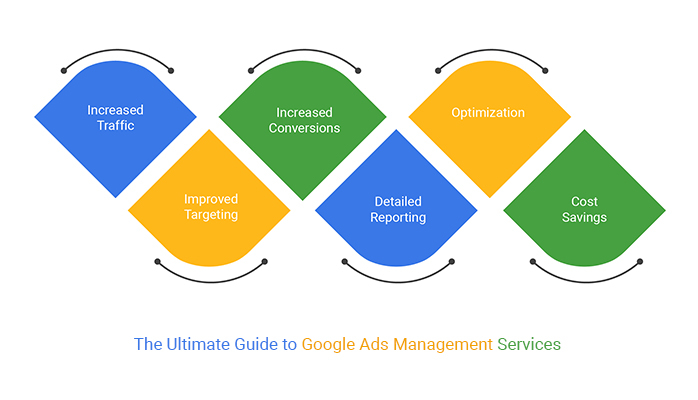 Google Ads Services