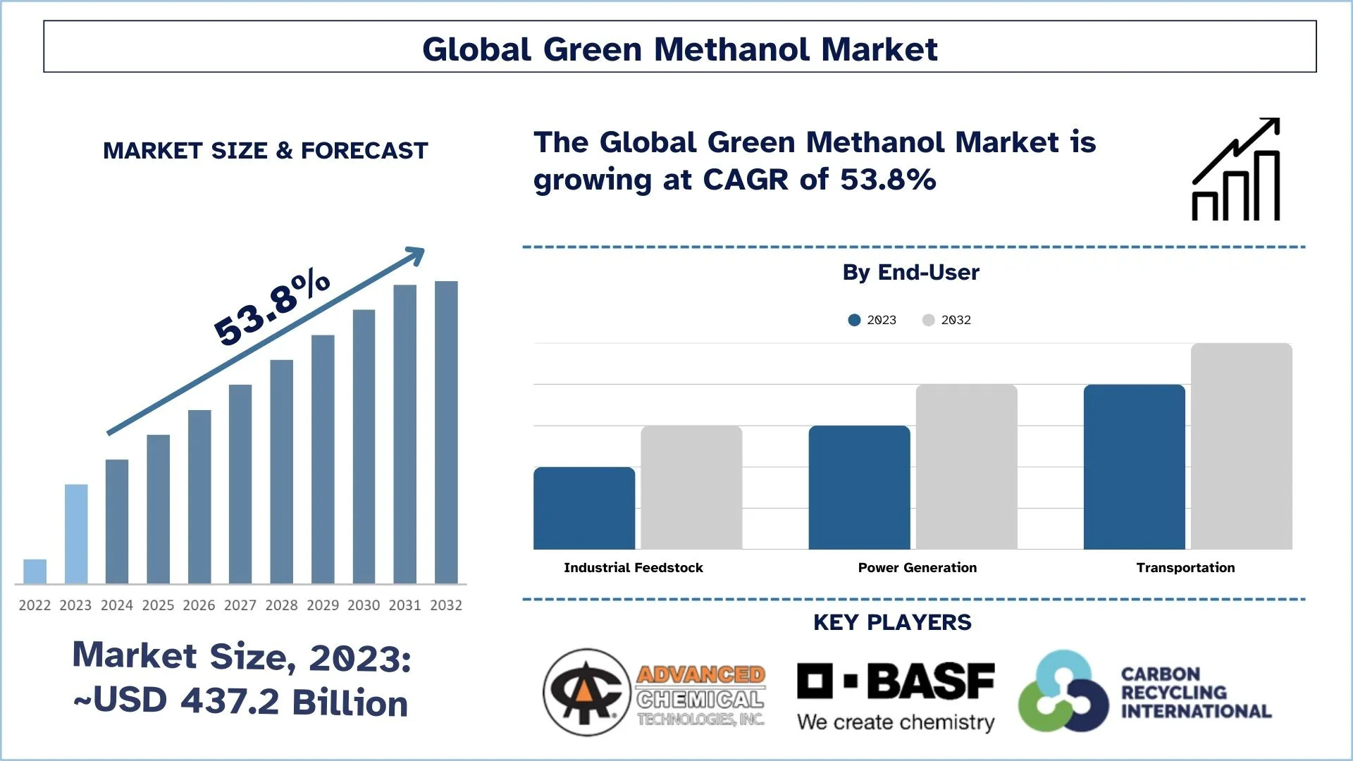 Green Methanol Market