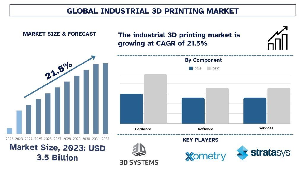 Industrial 3D Printing Market
