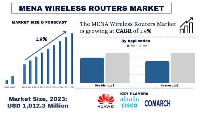 MENA Wireless Routers Market Share, Trends & Growth Analysis, 2032 | UnivDatos