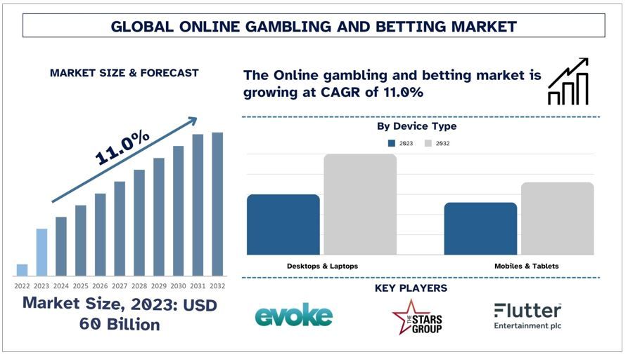 Online Gambling and Betting Market