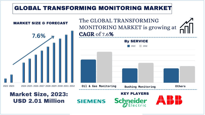 Transformer Monitoring Market Share, Trends & Growth Analysis, 2032 | UnivDatos