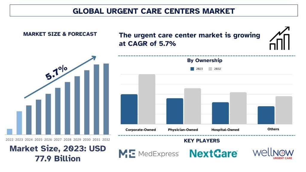 Urgent Care Centers Market