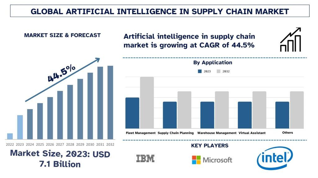 Artificial Intelligence in Supply Chain Market